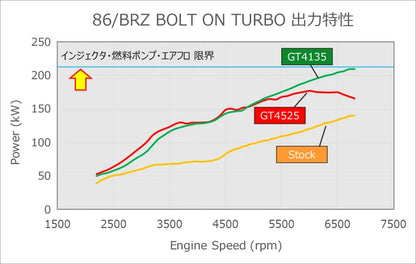 HKS GT4135 Bolt-on Turbo Kit Exclusively designed for the FA20 platform found in the Toyota GT86 (ZN6) and Subaru BRZ (ZC6)