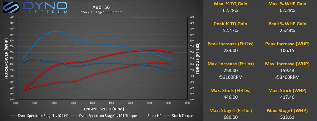 Dyno Spectrum DS1 for Audi 4.0T