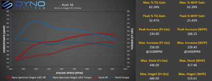 Dyno Spectrum DS1 for Audi 4.0T