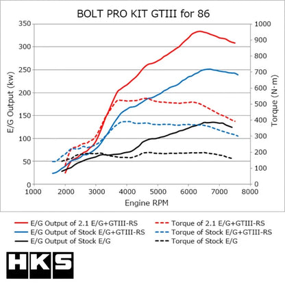HKS GTIII RS Bolt-on Turbocharger Kit Exclusively designed for the FA20 platform found in the Toyota GT86 (ZN6) and Subaru BRZ (ZC6)